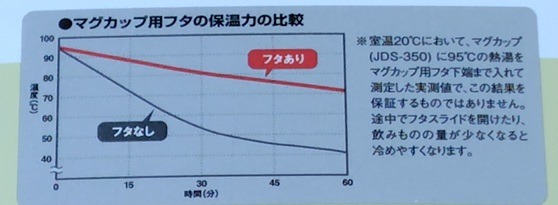 サーモスマグカップの蓋による保温効果