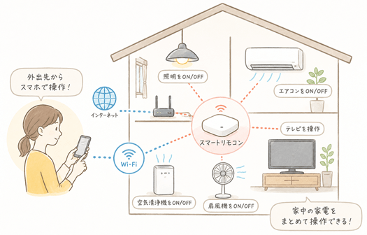 スマートリモコンの解説イメージ