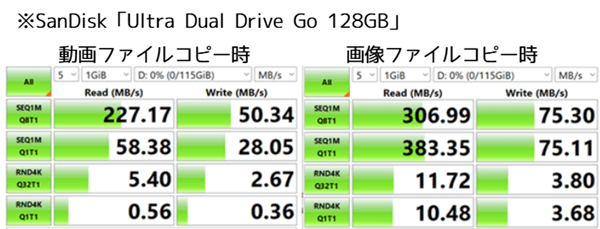 SanDisk「UltraDualDriveGo128GB」ベンチマーク結果１